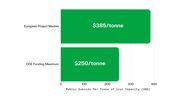 US lags way behind Europe on public subsidies for green steel investments