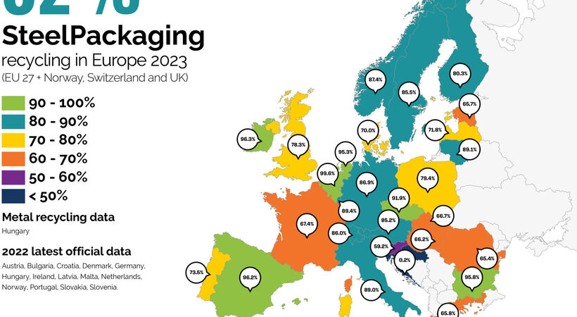 Steel packaging achieves highest recycling rate on record