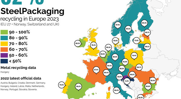 Steel packaging achieves highest recycling rate on record
